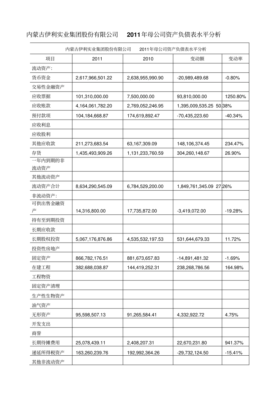 伊利股份有限公司资产负债表分析_第1页