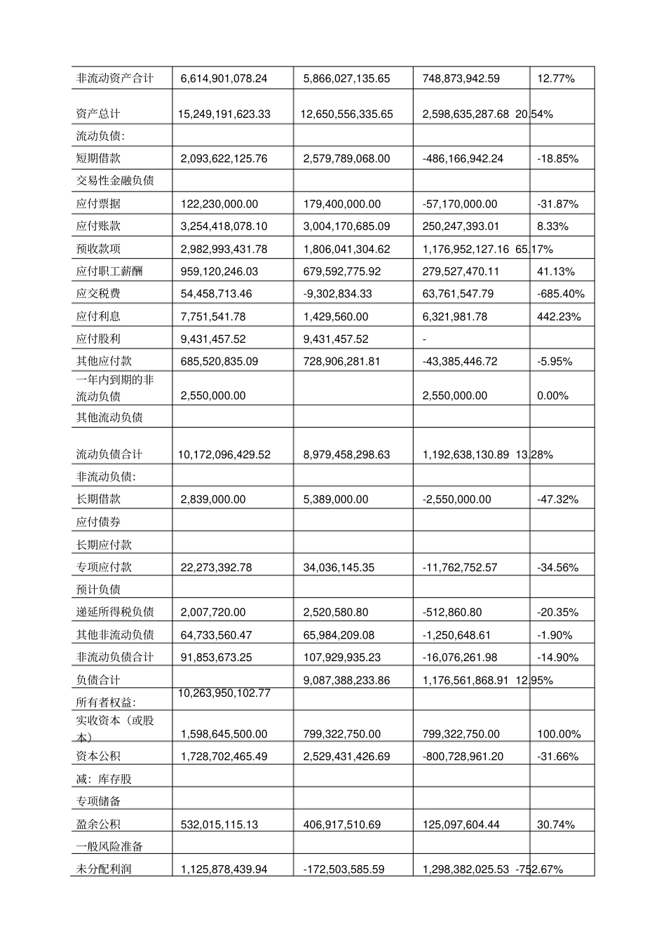 伊利股份有限公司资产负债表分析_第2页