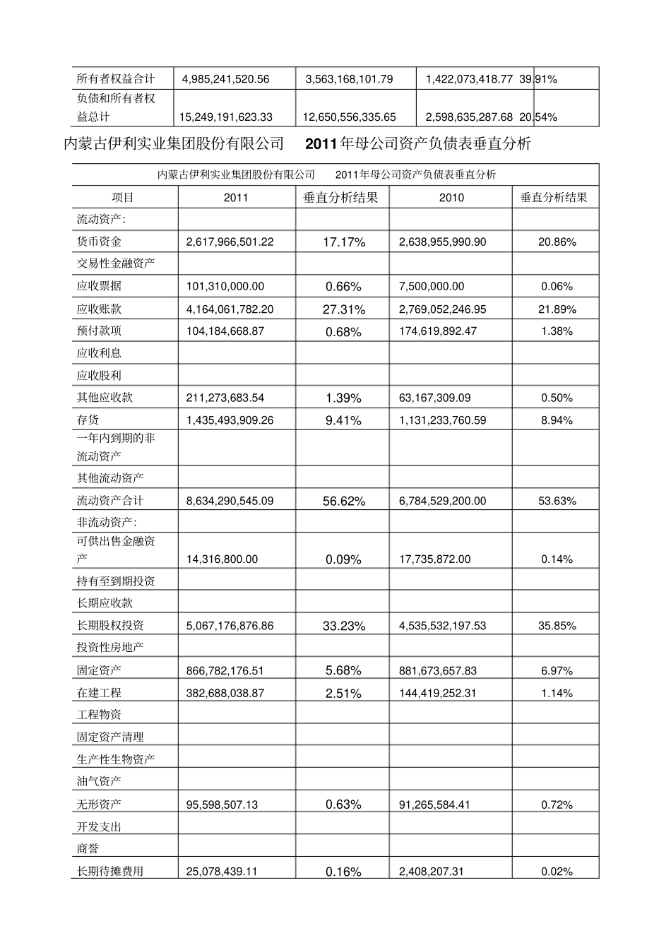 伊利股份有限公司资产负债表分析_第3页