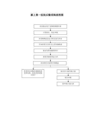 2025年医院采购流程图