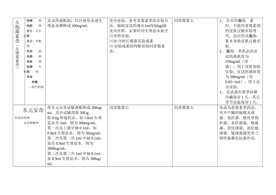 2025年常用药物皮试配置方法_第3页