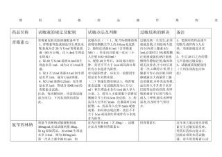 2025年常用药物皮试配置方法