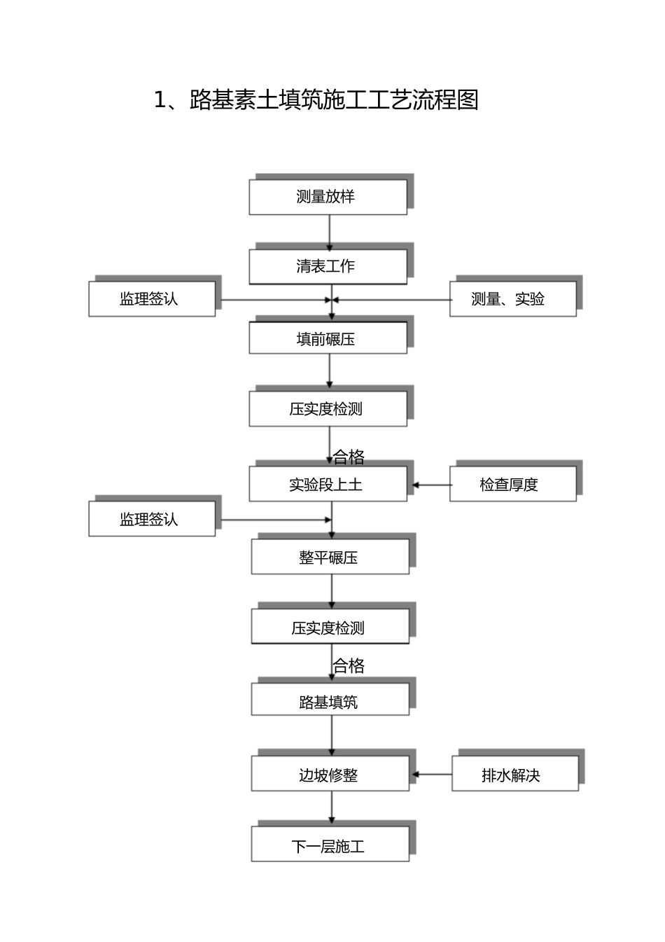 2025年市政道路施工工艺流程图_第1页