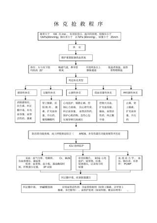 休克抢救程序