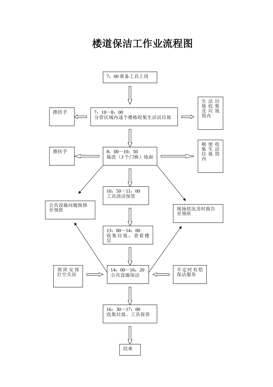 2025年楼道保洁工作业流程图_第1页