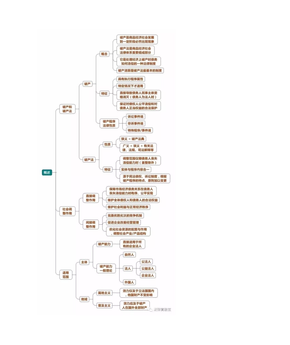 2025年破产法思维导图_第2页