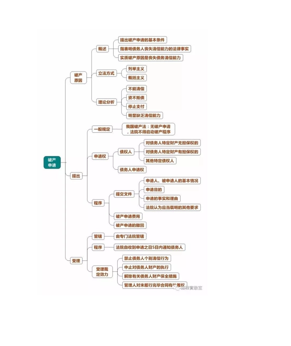 2025年破产法思维导图_第3页