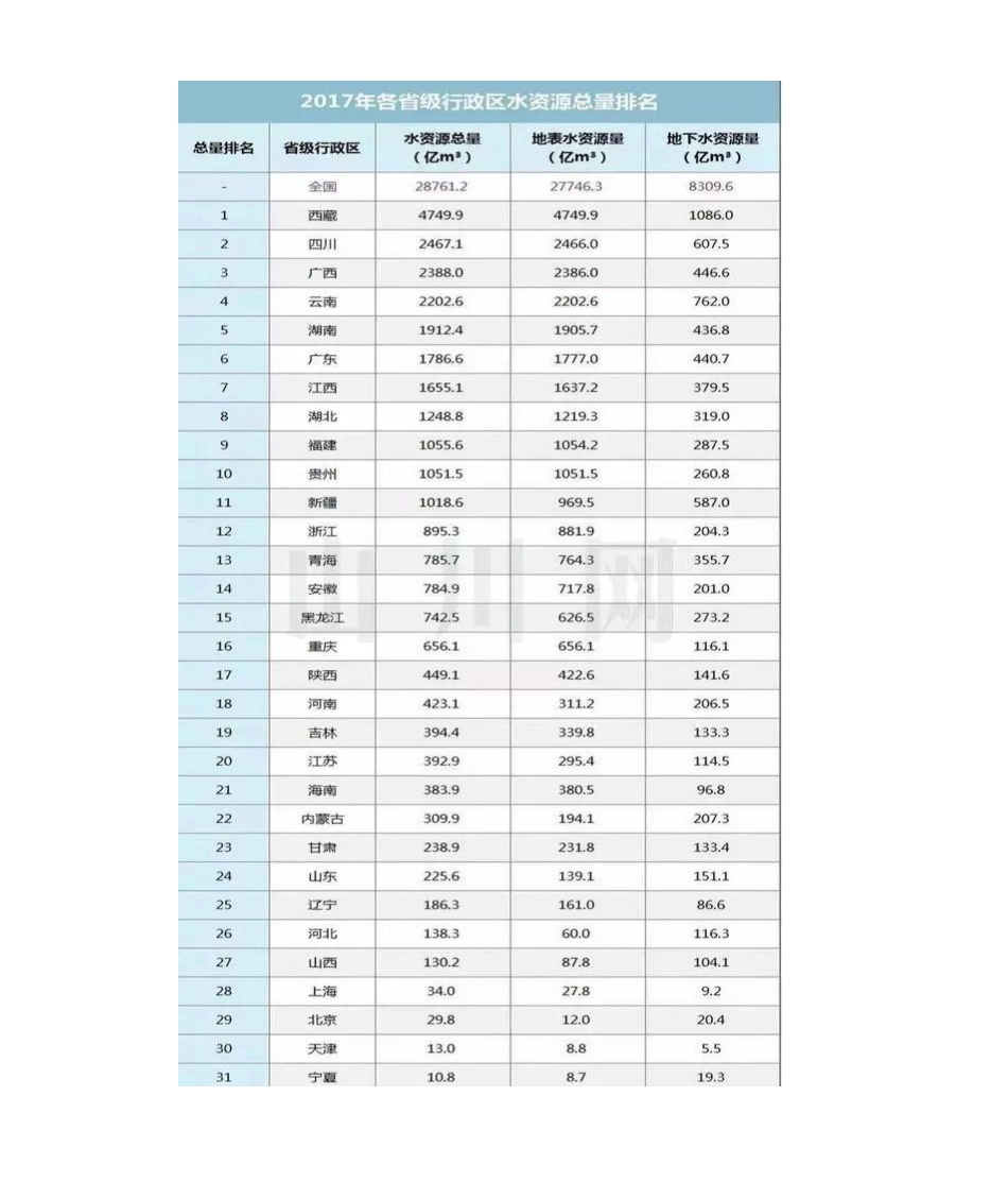 2025年中国各省市水资源总量排行榜_第2页