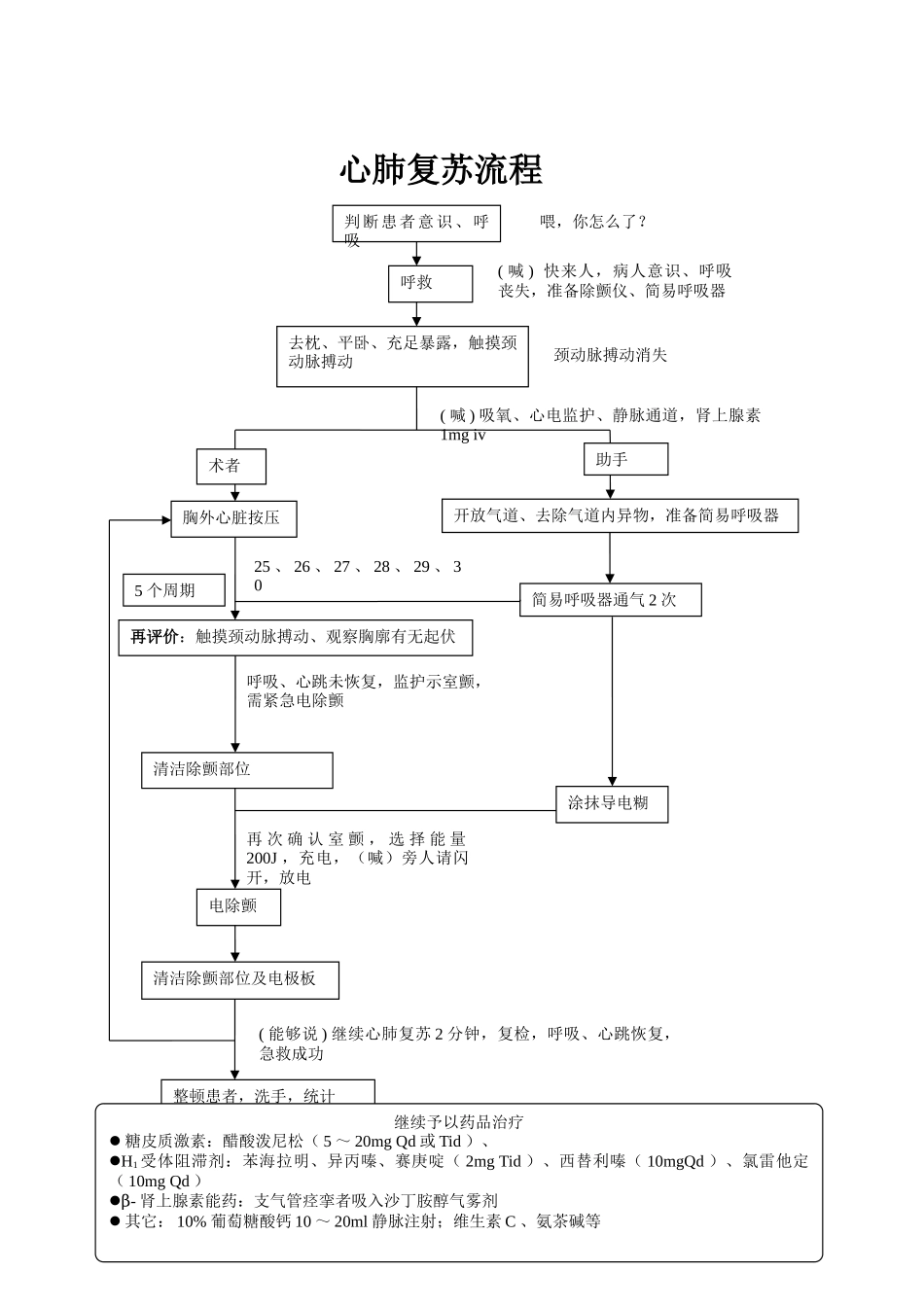2025年心肺复苏流程方案_第1页