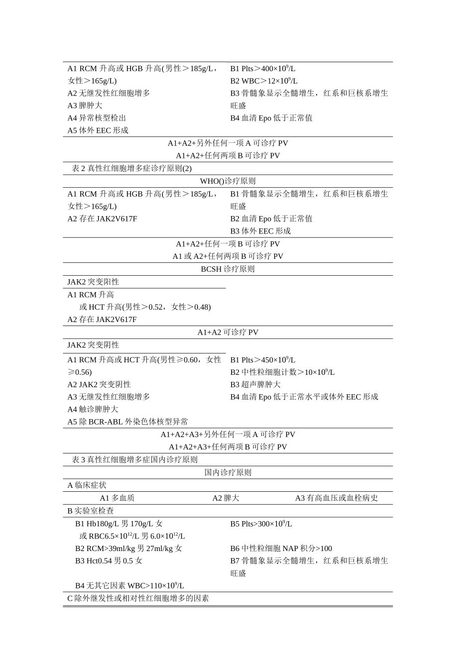 2025年真性红细胞增多症常用诊疗标准比较_第3页