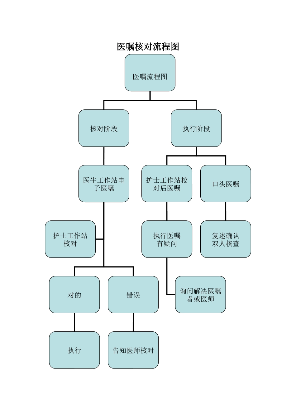 2025年医嘱查对流程图_第1页