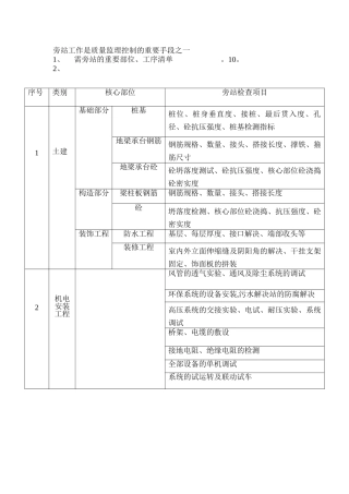 2025年监理旁站部位