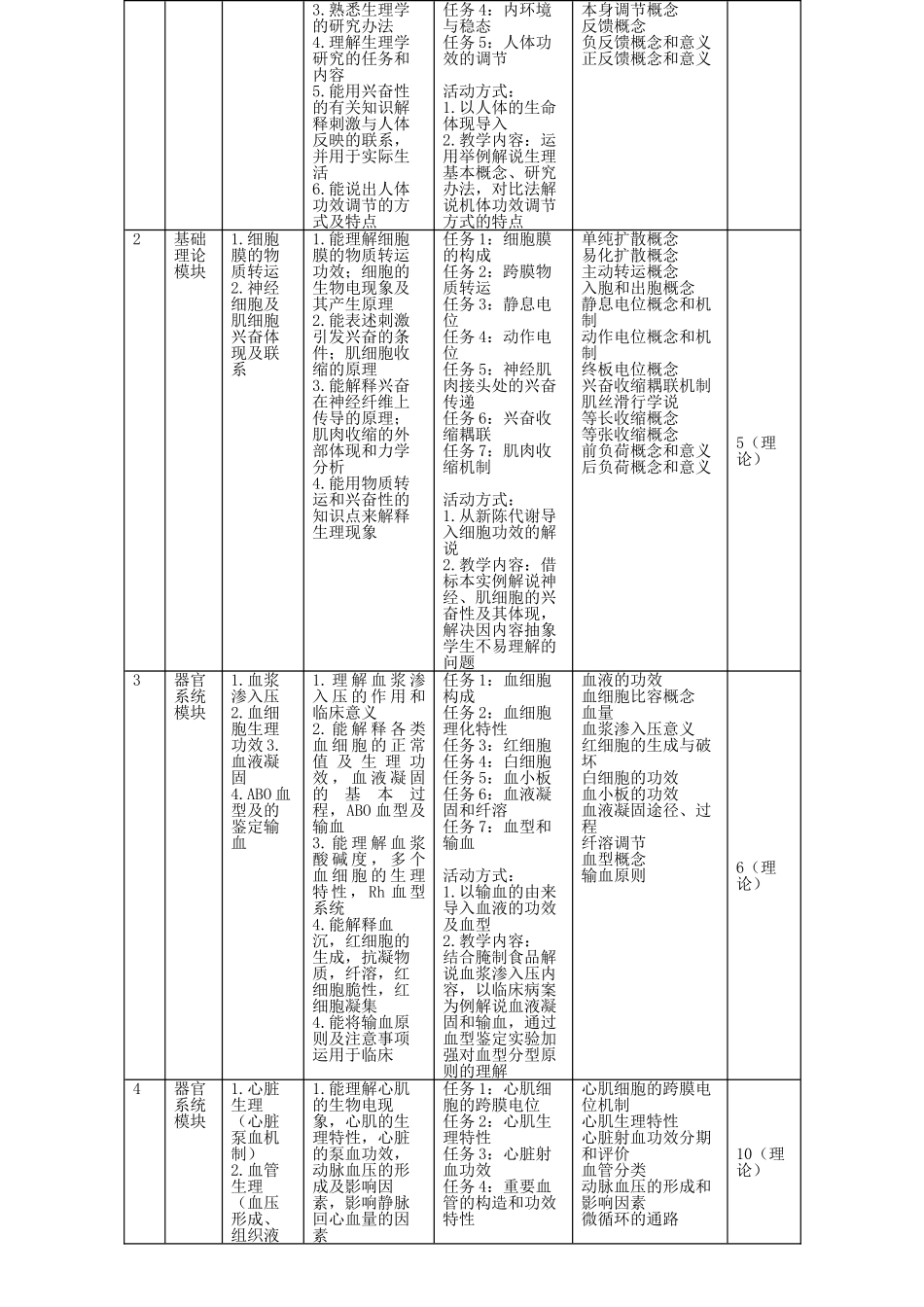 2025年生理学课程标准_第2页