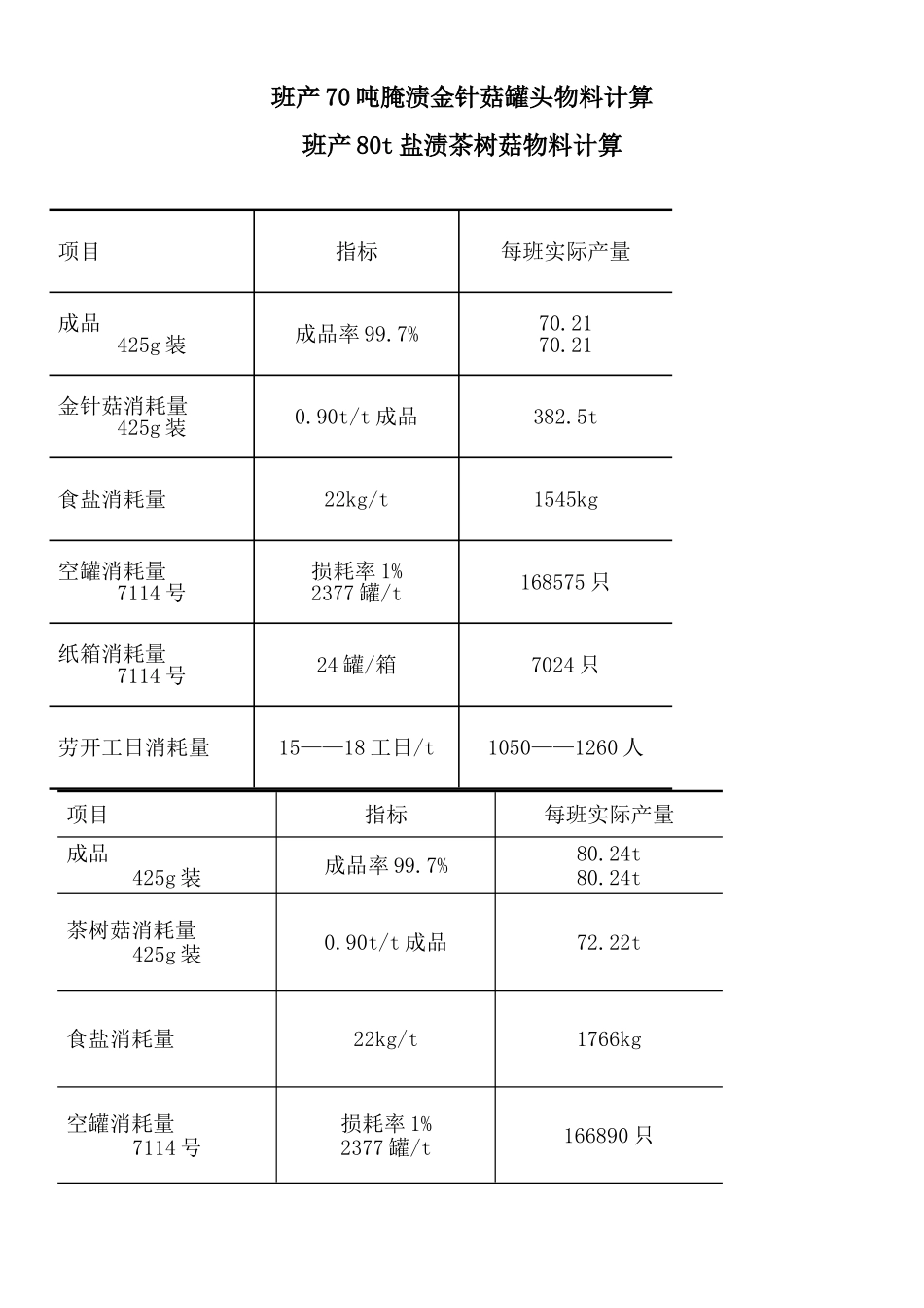 2025年食品工厂设计年产万吨食用菌加工厂的设计_第3页