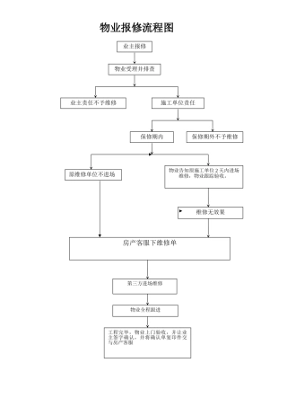 2025年物业维修流程图