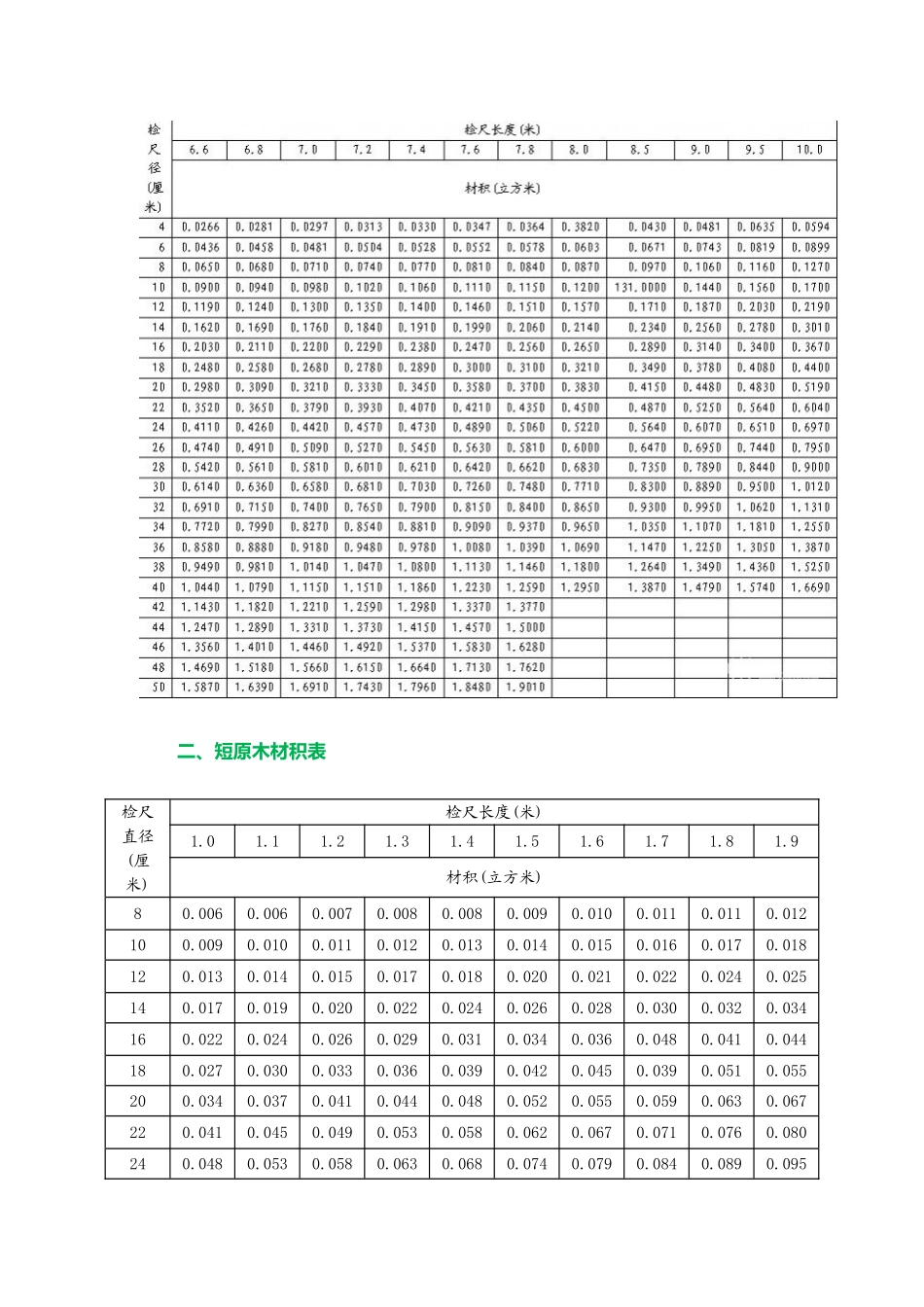 2025年木材材积表大全最全木材材积表_第3页