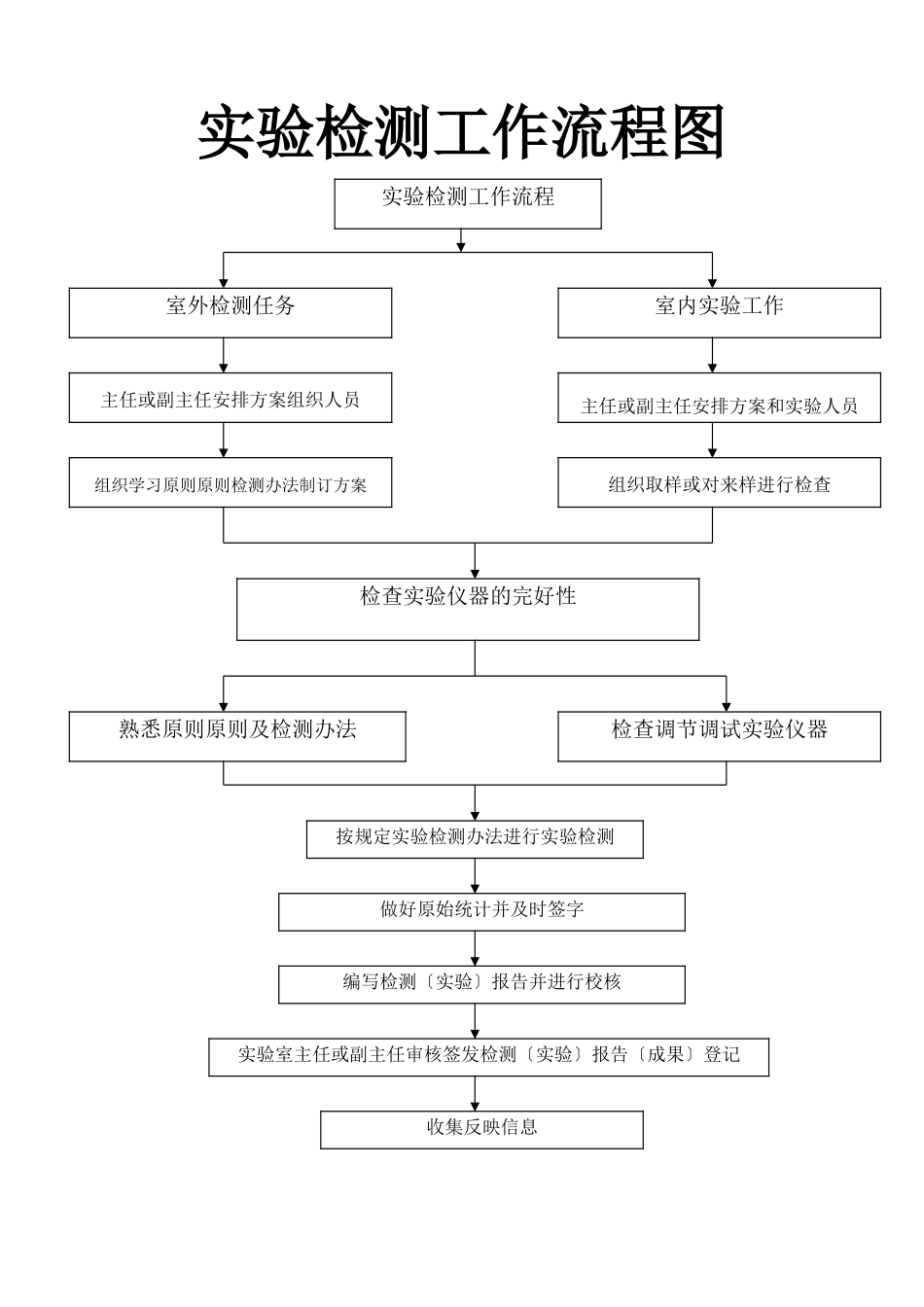 2025年试验检测工作流程图_第1页