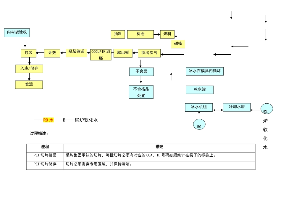 2025年瓶胚生产过程工艺流程图及流程描述_第3页
