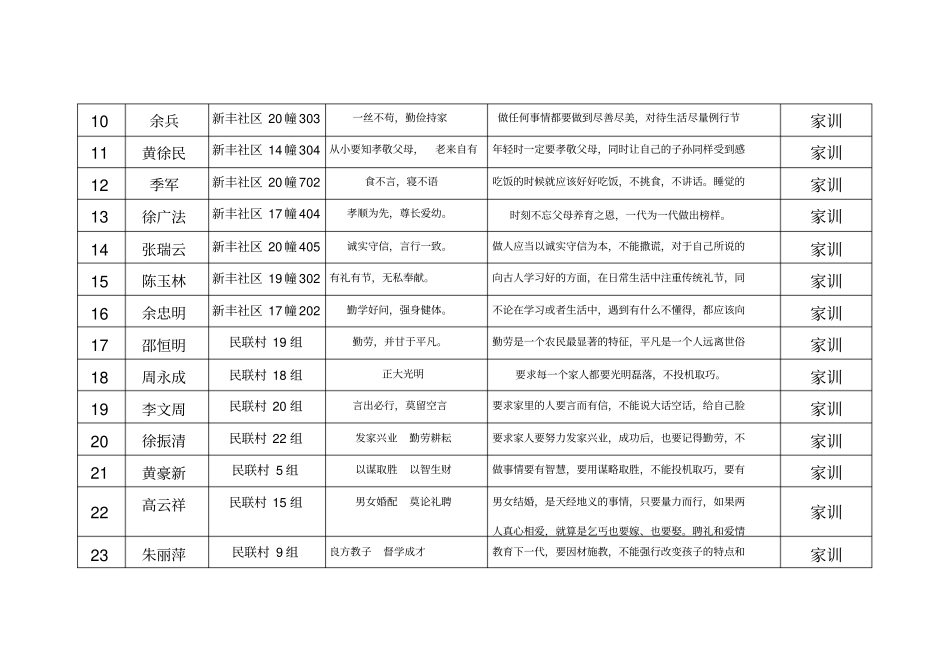 优秀家训家规、家风故事汇总表_第2页
