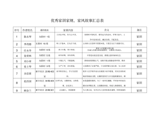 优秀家训家规、家风故事汇总表