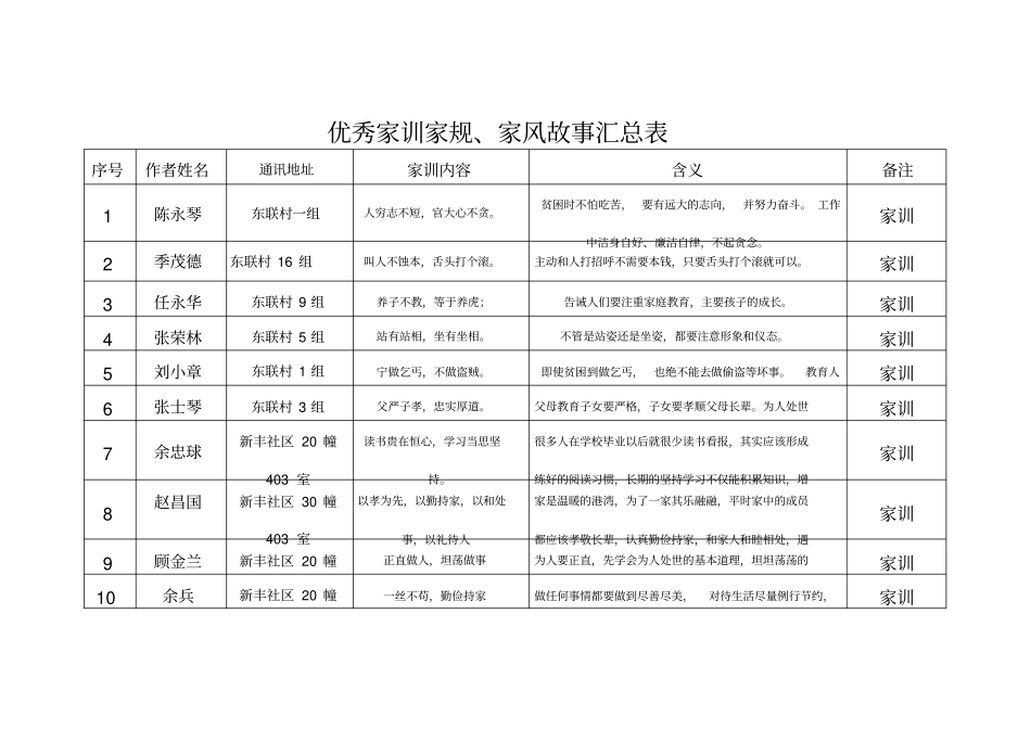 优秀家训家规家风故事汇总表_第1页