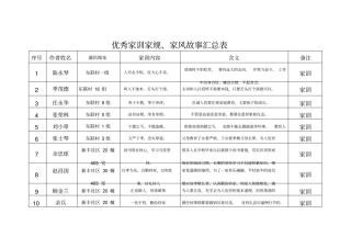 优秀家训家规家风故事汇总表