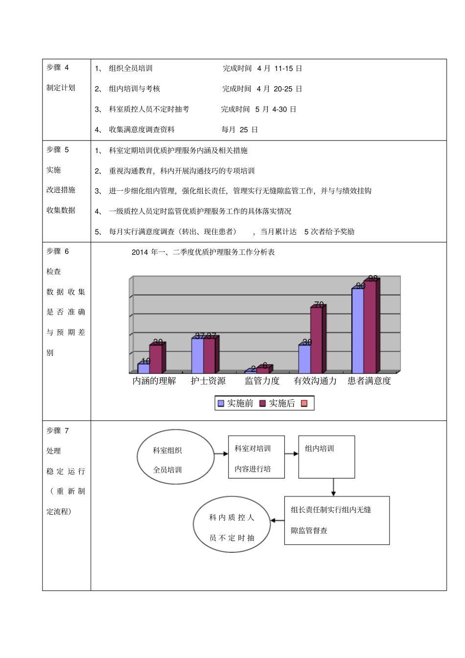 优质护理服务PDCA_第2页