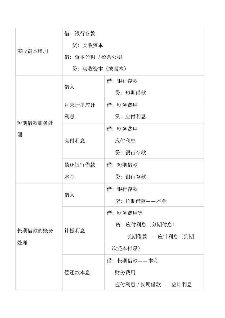 会计基础分录大全_第3页