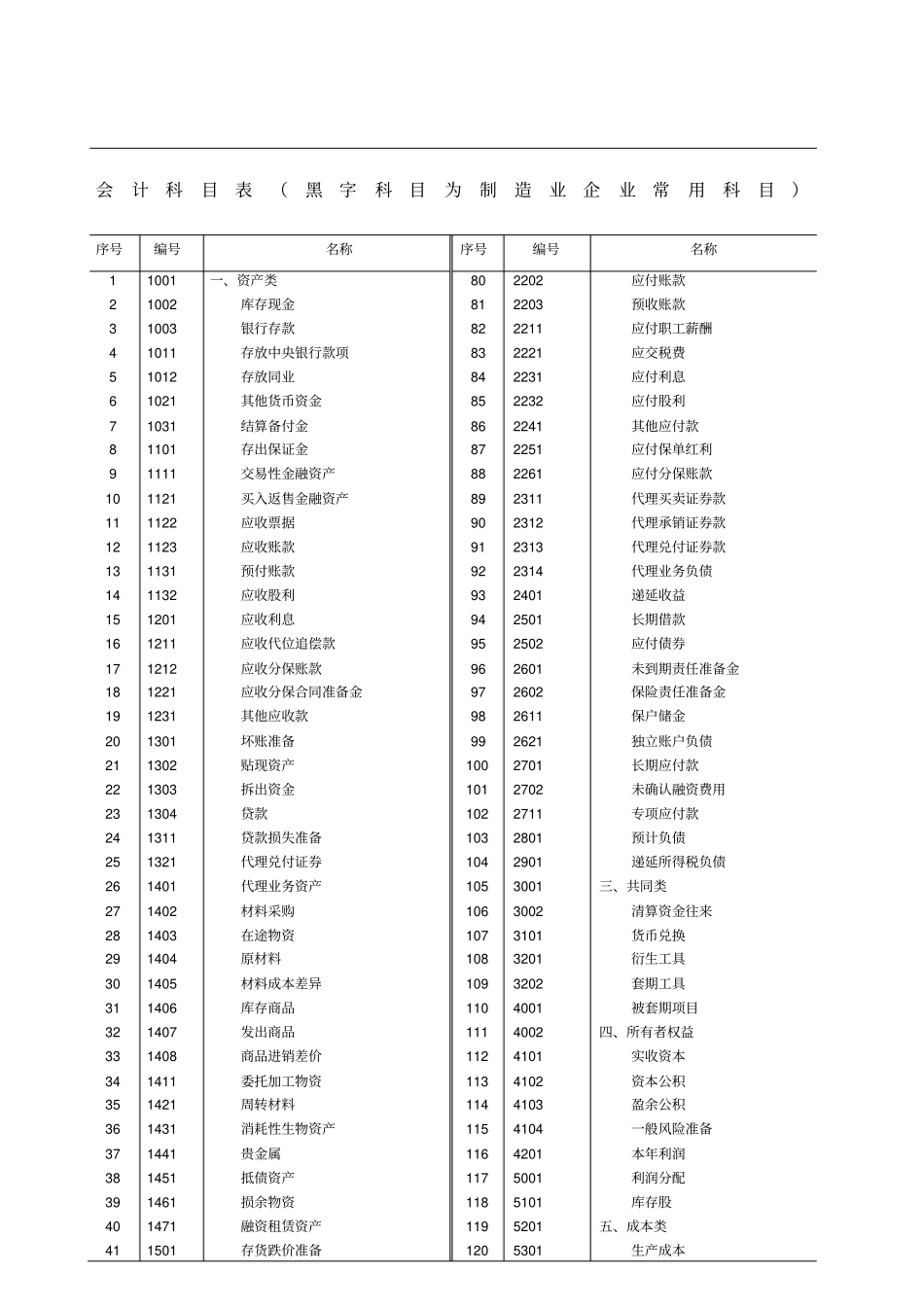 会计科目表完整_第1页