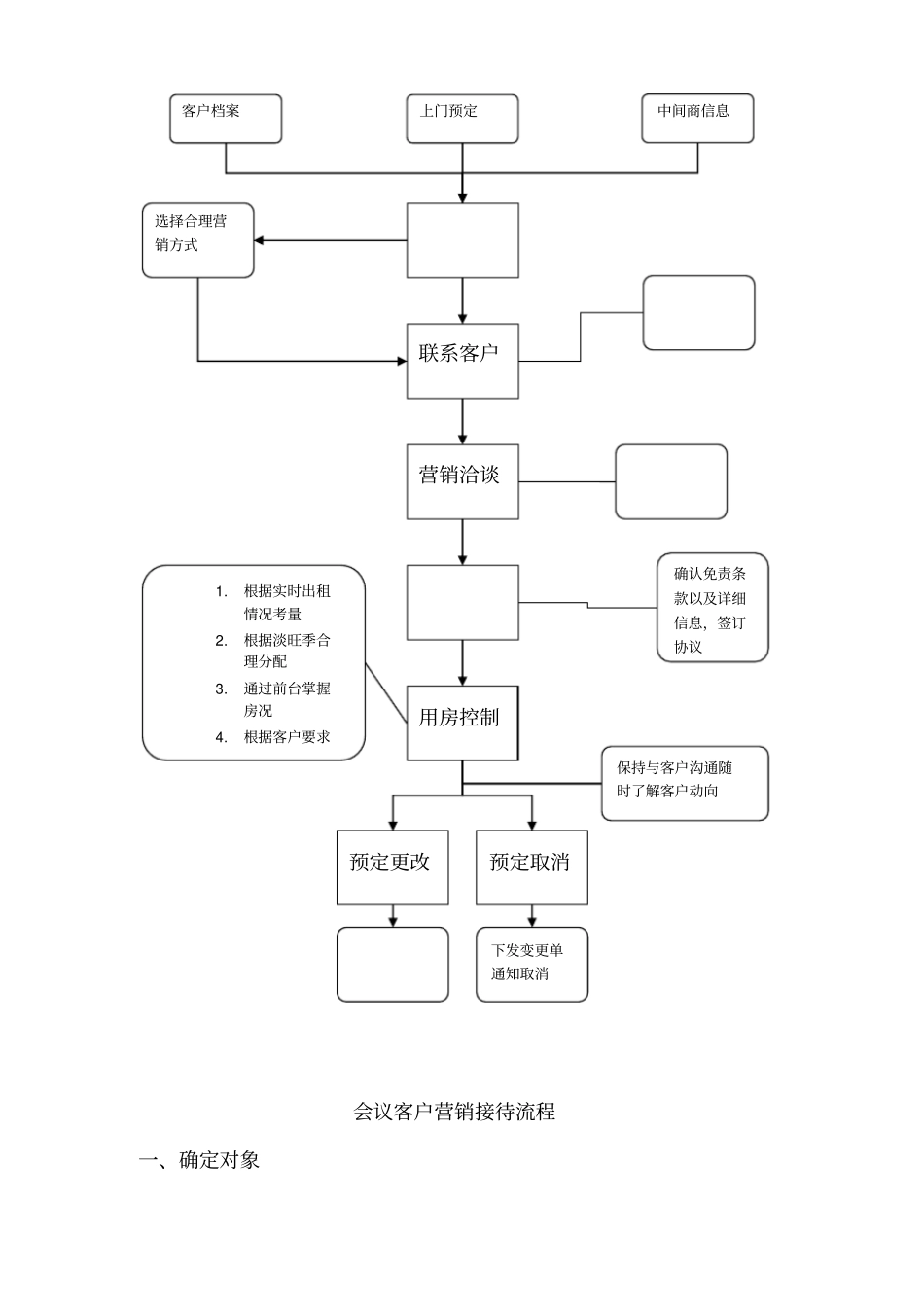 会议客户营销接待流程介绍_第2页