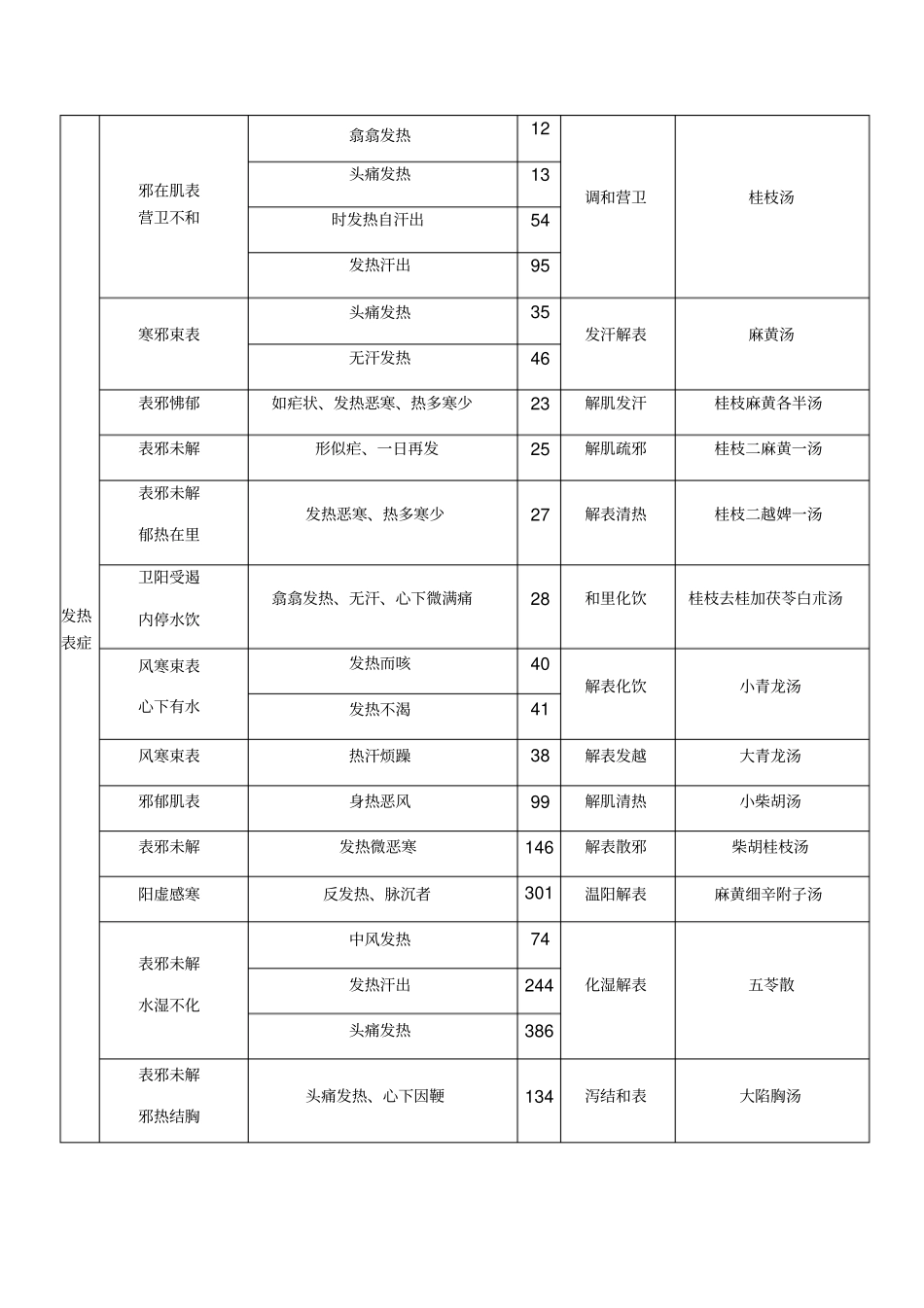 伤寒论主要症治归纳表_第1页
