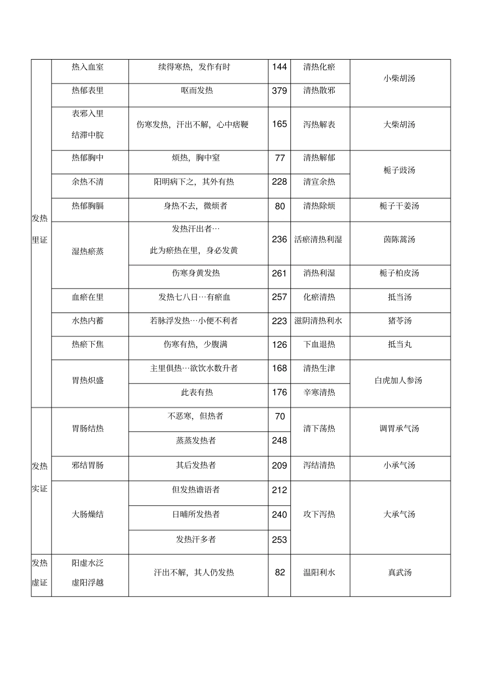 伤寒论主要症治归纳表_第2页