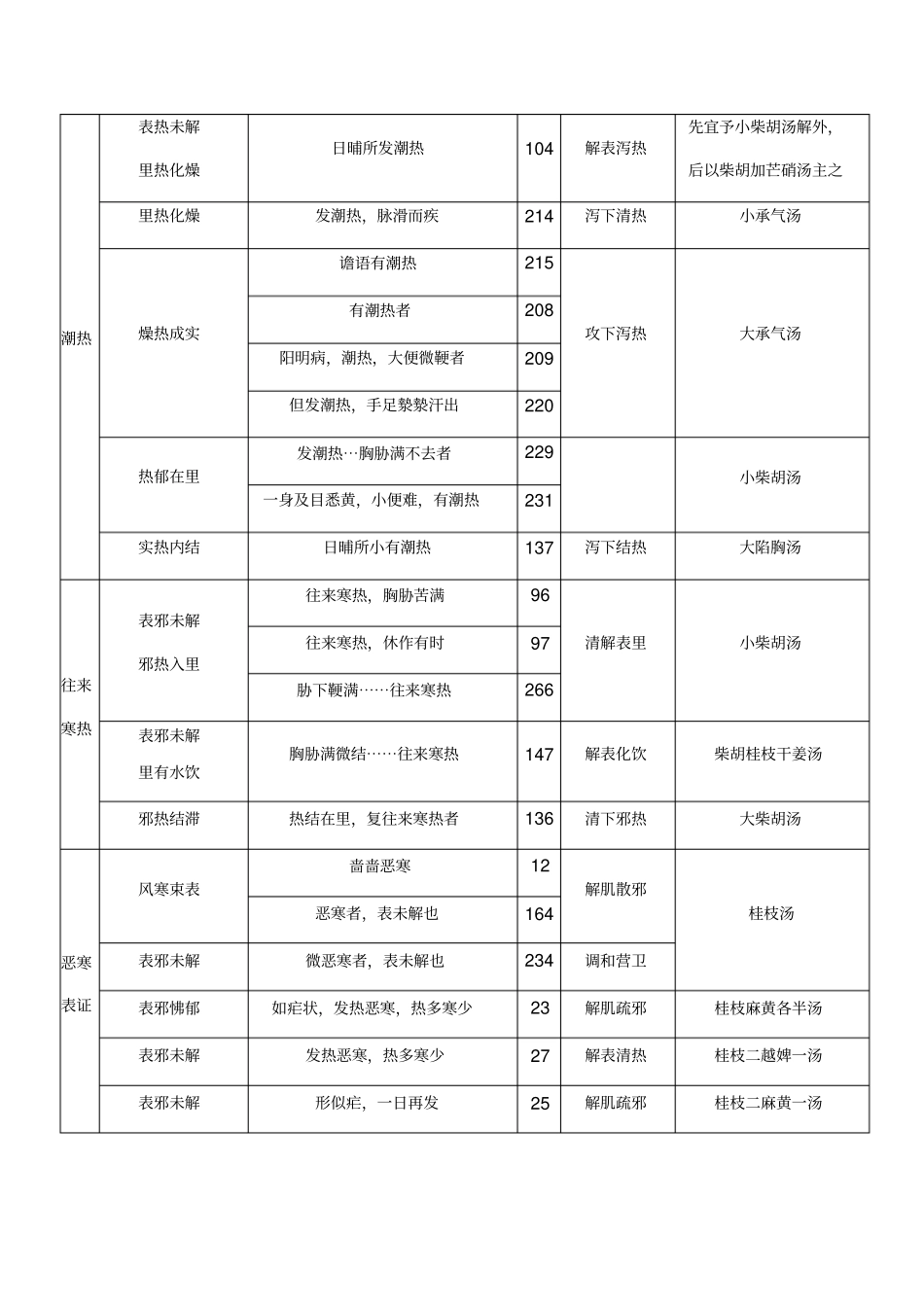伤寒论主要症治归纳表_第3页