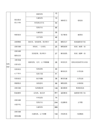 伤寒论主要症治归纳表