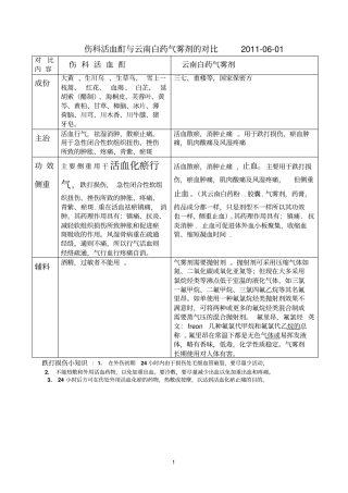 伤科参考资料活血酊与云南白药气雾剂的对比法莫与斯达舒