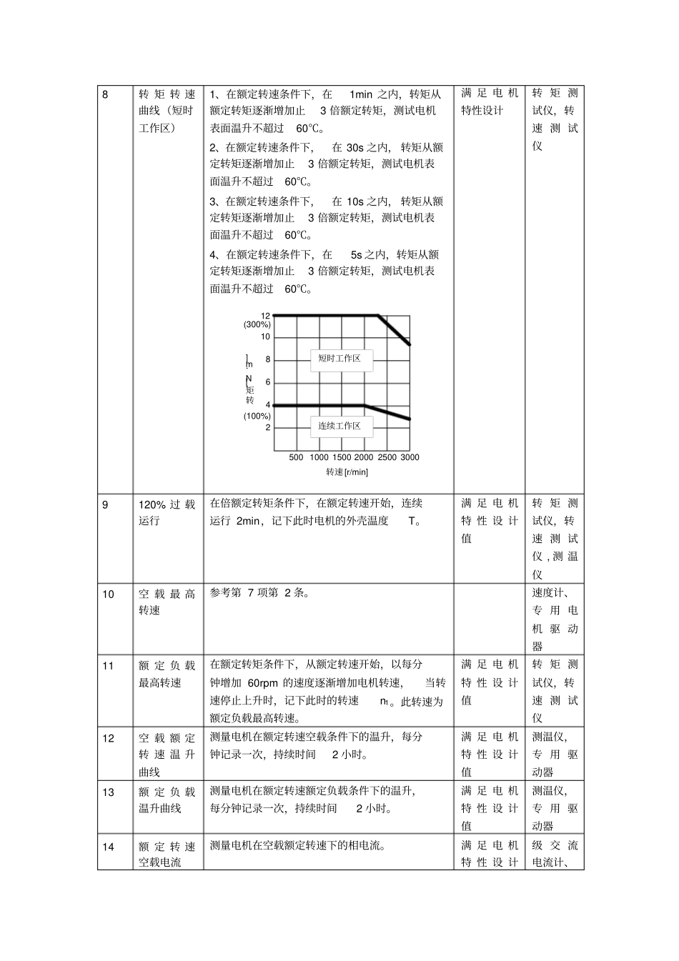 伺服电机常用电气测试方法_第2页