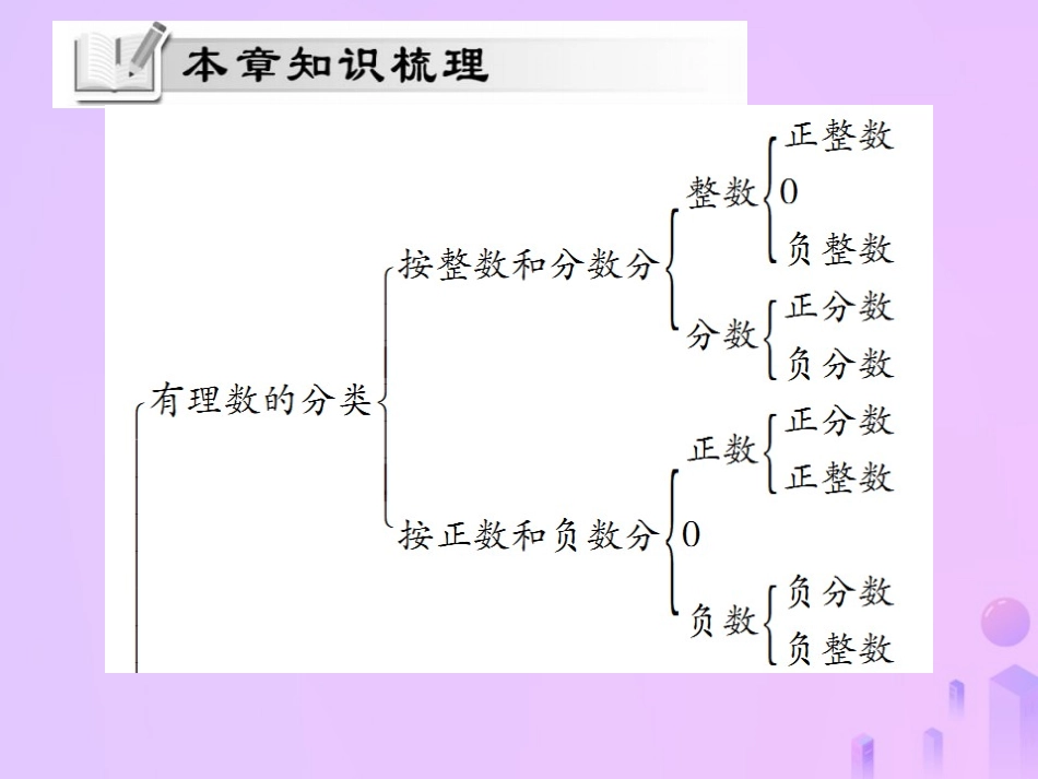 秋七年级数学上册 第一章(有理数)单元小结与复习讲解课件 (新版)新人教版 课件_第2页