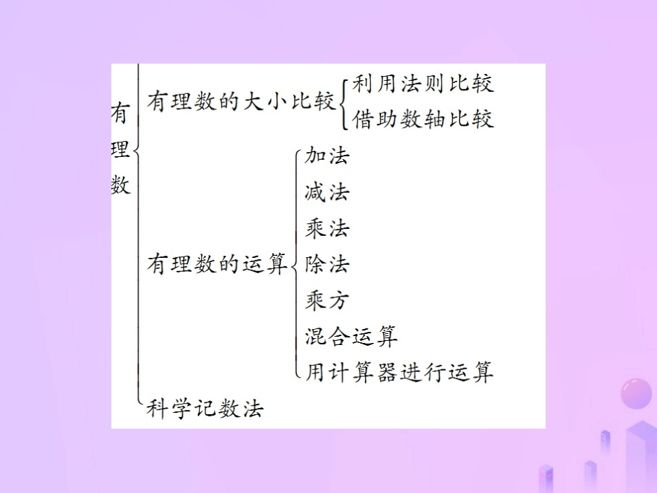 秋七年级数学上册 第一章(有理数)单元小结与复习讲解课件 (新版)新人教版 课件_第3页