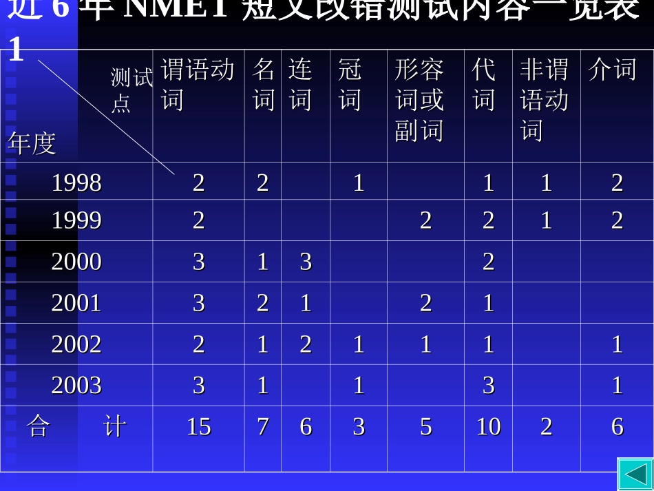 高三英语第二轮专项课件 短文改错课件 人教版 课件_第2页