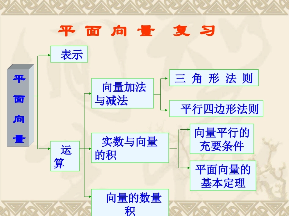 高中数学：版 平面向量性价比课件新人教版必修2 课件_第1页