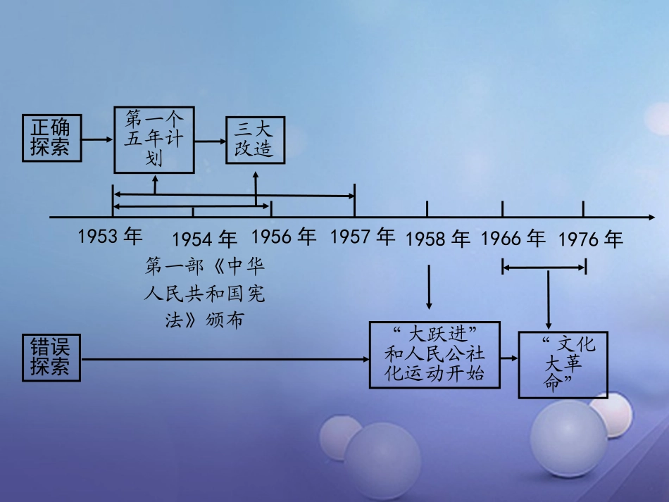 湖南省中考历史 教材知识梳理 模块三 中国现代史 第二单元 社会主义道路的探索课件 岳麓版 课件_第2页