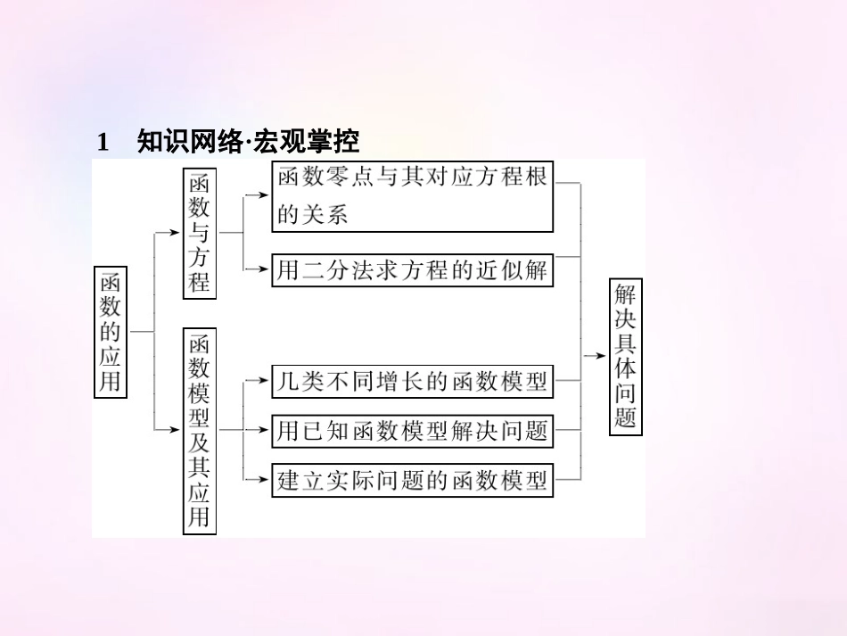 高中数学 第三章 函数的应用章末专题整合课件 新人教A版必修1 课件_第2页