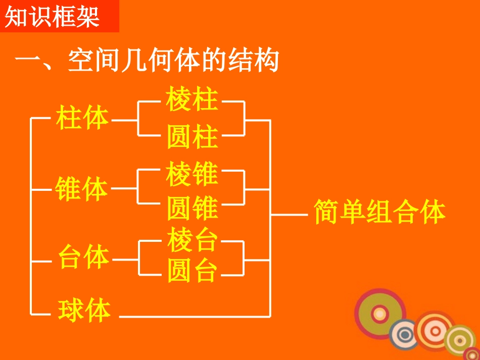 高中数学(空间几何体单元复习)课件 新人教A版必修2 课件_第2页