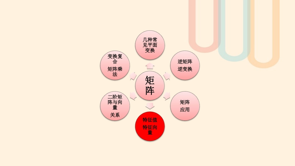 高中数学 第4讲 矩阵特征值特征向量经典例题串讲素材 新人教A版选修4 2 素材_第3页