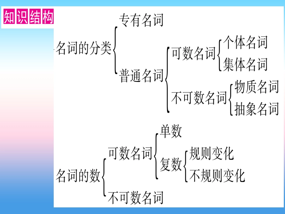 甘肃省中考英语 第二篇 中考专题突破 第一部分 语法专题 专题突破1 名词课件 (新版)冀教版 课件_第3页
