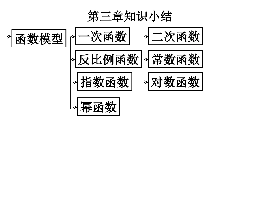 高中数学：3x教学中 指对幂函数知识小结课件新人教版必修1 课件_第2页