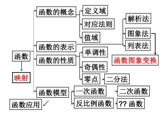 高中数学：3x教学中 指对幂函数知识小结课件新人教版必修1 课件