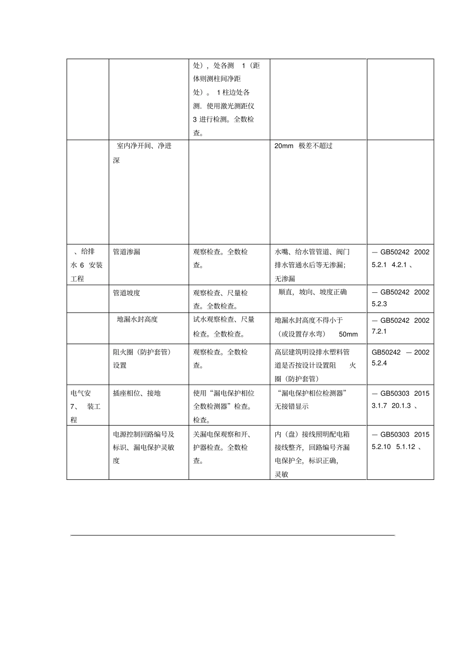 住宅工程质量分户检验必检内容及检验标准_第3页