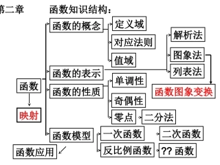 高中数学：2x教学中 函数知识小结课件新人教版必修1 课件