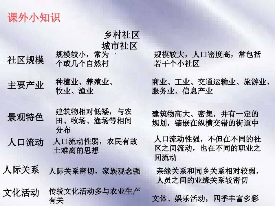 课件 多种多样的社区 七年级历史与社会上册 第二课(多种多样的社区)课件 人教新课标版_第3页